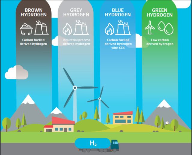 Types of Green Hydrogen